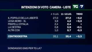 tg la7 il sondaggio politico del lunedì [upl. by Hamner]