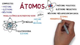 Mapa Mental  introdução ao estudo dos átomos [upl. by Ardehs]