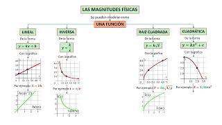 Las magnitudes físicas como Funciones [upl. by Buchheim361]