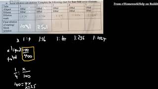 How to calculate serial dilutions four fold serial dilutions Homework help for snabbit22 [upl. by Anahsed]