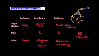 Volatile Anesthetics UndergroundMed [upl. by Osicran]