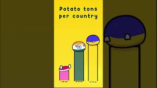 🎇🥔 Potato Production by Country  Rush E countryballs memes animation [upl. by Ligetti]