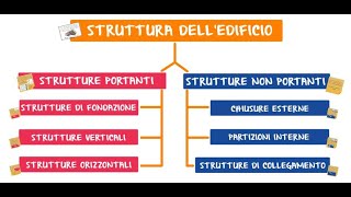 La struttura delledificio  prima parte [upl. by Dorinda]