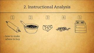 The ADDIE Analysis Phase [upl. by Lerraj635]