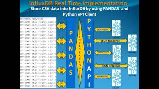 Influxdb Tutoiral Series  Python API Client with Pandas to export CSV data into Influxdb [upl. by Pitt960]