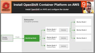 OpenShift Container Platform on AWS  openshift installation on aws [upl. by Aiclid]