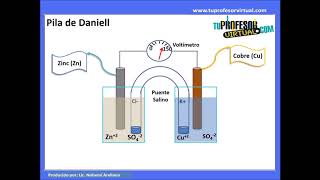 Reacciones Electroquímicas y Celdas Electroquímicas Lección Teórica [upl. by Ayr]