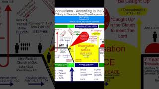 RIGHTLY DIVIDING THE BIBLE  Dispensations Of Time [upl. by Hanway390]