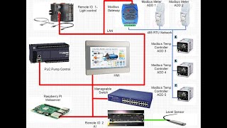 Understand Modbus in 7 Minutes [upl. by Minnaminnie]