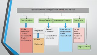 Expansion StrategiesI  Concentration and Integration strategies [upl. by Ikcim]