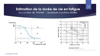 COURS 2  ESTIMATION DE LA DUREE DE VIE EN FATIGUE Partie I [upl. by Gil]