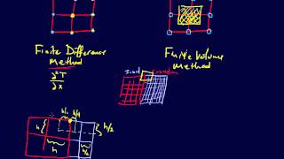 822PDEs Finite Volume Method Control Volume Approach [upl. by Eylloh]