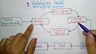 prototype model in software engineering [upl. by Eada]