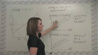 Changes in Supply and Shifts of the Supply Curve [upl. by Sualokin933]