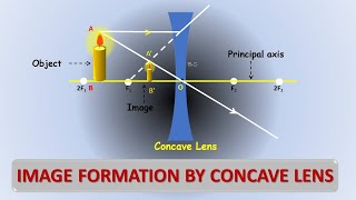 Image formation by Concave Lens  CBSE  NCERT Solutions [upl. by Birmingham]