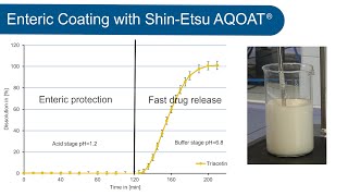 ShinEtsu AQOAT® Aqueous Coating Dispersion with Triacetin [upl. by Ahsenal]