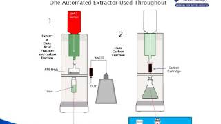 Monocrotophos Diazinon Malathion EPN and Methamidaphos from Aqueous Samples [upl. by Haididej884]