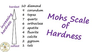 Mohs Scale of Hardness [upl. by Schaeffer]