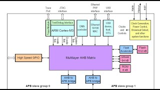 Architecture of LPC1768 [upl. by Nnylyram]