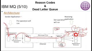 Session 8 IBM MQ Dead letter queue Part 1 [upl. by Annaitsirhc357]