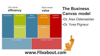 Business Canvas Model developed by Alex Osterwalder and Yves Pigneur [upl. by Acilegna]