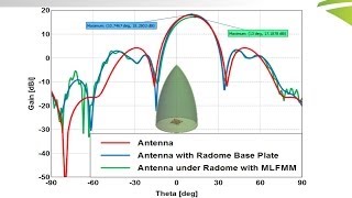 Webinar Radome Analysis Techniques in FEKO [upl. by Schriever533]