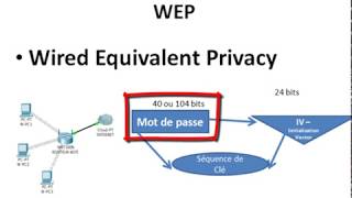 Sécurité Informatique – La Sécurité WIFI [upl. by Danya]