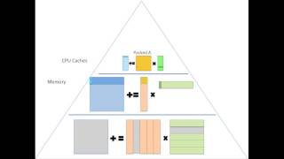 542Animation of High Performance MatrixMatrix Multiplication [upl. by Aihsined]