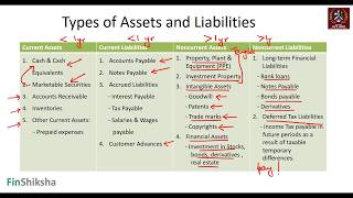 Components of Balance Sheet [upl. by Karlyn]