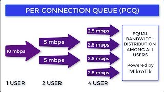 Mikrotik PCQ Bandwidth Management [upl. by Nidroj]