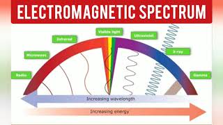 Physicsforclass12 Electromagnetic waves E4 Electromagnetic Spectrum [upl. by Arocat]