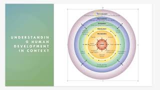 Bronfen Brenners Ecological Systems Theory [upl. by Atteuqal]