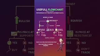 Follow Flow chart for Successful Trading  options stockmarket tradeview [upl. by Flam]