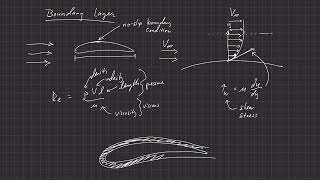 Fundamentals of Aerodynamics  Introduction  The Boundary Layer [upl. by Nylodam317]