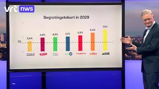 Volgens het planbureau brengt geen enkel voorstel van de partijen het begrotingstekort onder de 3 [upl. by Vincents]