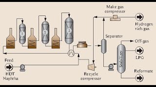 Catalytic Reforming Process 1 [upl. by Calandra]