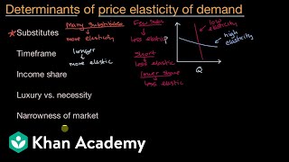 Determinants of price elasticity of demand  APⓇ Microeconomics  Khan Academy [upl. by Dewain370]