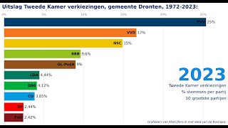 Verkiezingen voor de Tweede Kamer uitslagen 19722023 voor de gemeente Dronten [upl. by Taggart277]