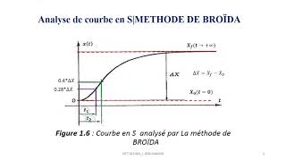 Explication méthode BROIDA [upl. by Alvy]