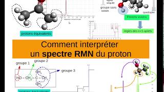 Comment interpréter un spectre RMN du proton [upl. by Avilys]