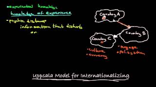 Uppsala Model For Internationalizing [upl. by Lettie]