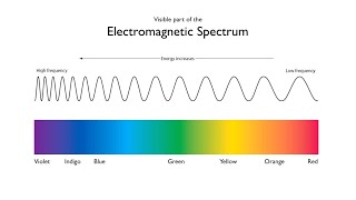 Color in Our World  The Electromagnetic Spectrum  Arbor Scientific [upl. by Amalle404]