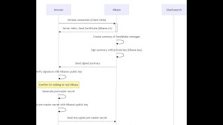 Configure SSLhttps For Elasticsearch And Kibana [upl. by Svensen995]