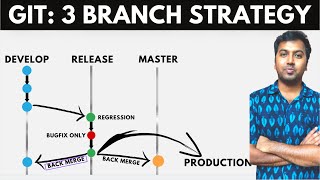 GIT 3 Branching Strategy  Github and GitLab Branching Strategy  Must know for all engineers [upl. by Ameekahs766]