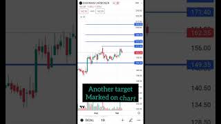 Dishman Carbogen short term target  swing trade  weekly stock target  stock market stockmarket [upl. by Aitnwahs]