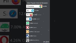quotTop Internet Browsersquotshorts [upl. by Nyvets]