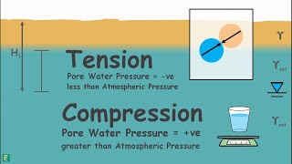 Effect of Capillary Rise of Water on Effective Stress [upl. by Ahsinauj444]