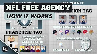 HOW DOES NFL FREE AGENCY WORK [upl. by Solita]