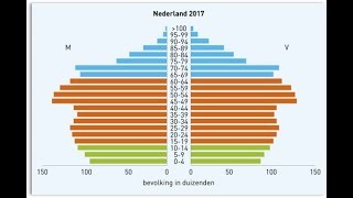 Bevolking van Nederland [upl. by Atiloj]