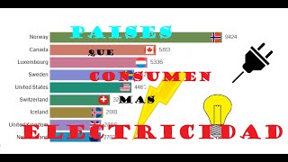 Paises que CONSUMEN mas ENERGIA ELECTRICA [upl. by Reitman]